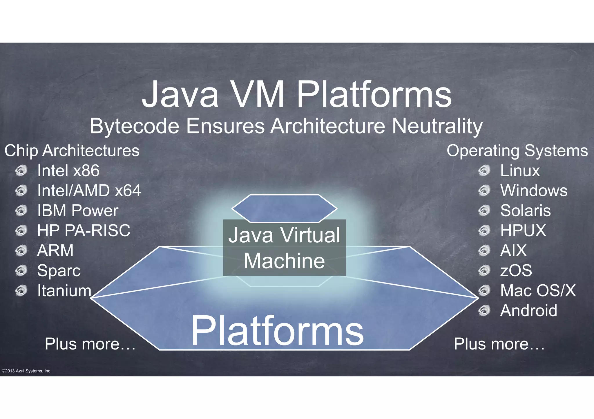 Java VM Platforms
Bytecode Ensures Architecture Neutrality
Chip Architectures
Intel x86
Intel/AMD x64
IBM Power
HP PA-RISC
ARM
Sparc
Itanium
Plus more…
©2013 Azul Systems, Inc.

Java Virtual
Machine

Platforms

Operating Systems
Linux
Windows
Solaris
HPUX
AIX
zOS
Mac OS/X
Android
Plus more…

 