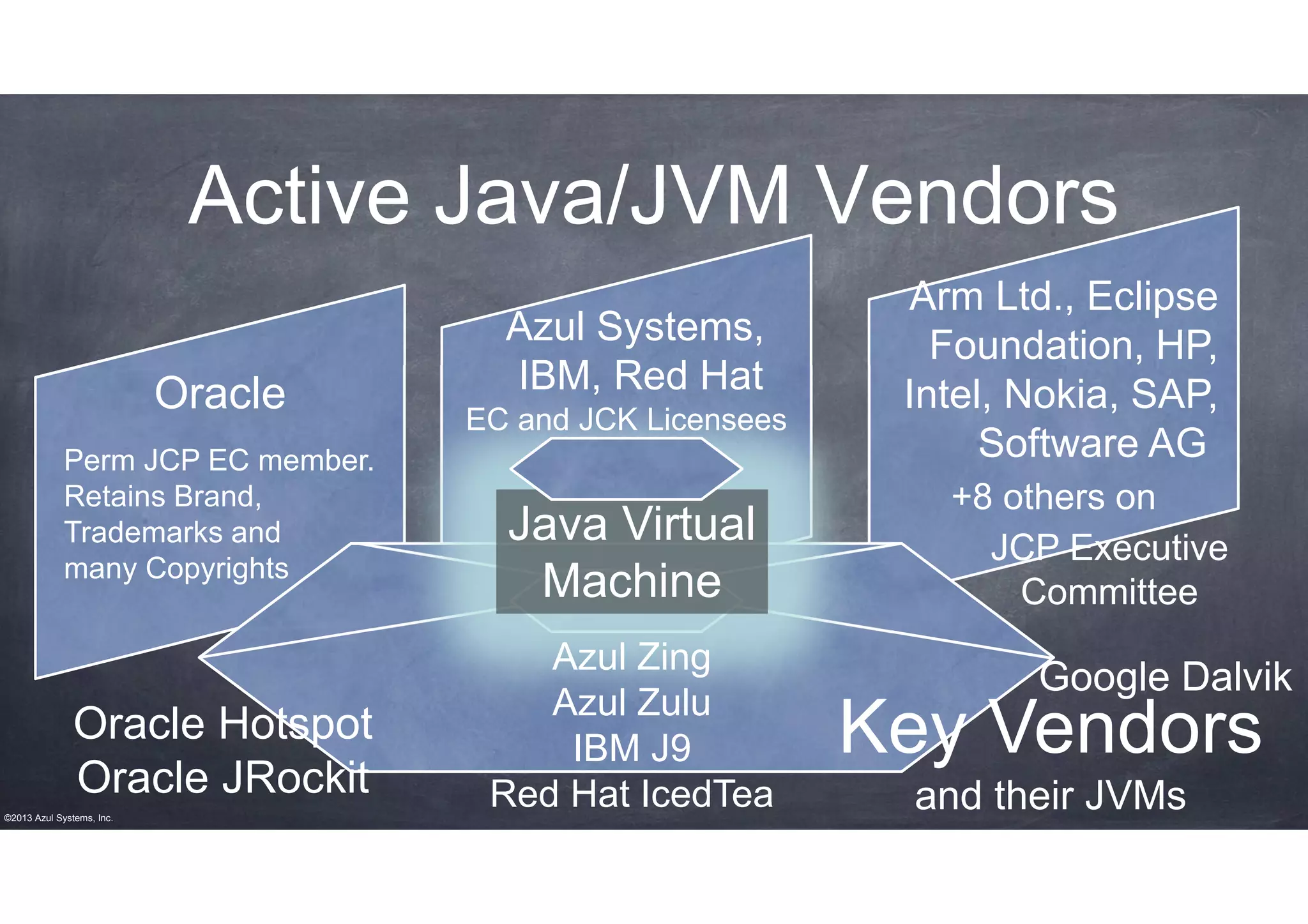 Active Java/JVM Vendors
Oracle
Perm JCP EC member.
Retains Brand,
Trademarks and
many Copyrights

Oracle Hotspot
Oracle JRockit
©2013 Azul Systems, Inc.

Azul Systems,
IBM, Red Hat
EC and JCK Licensees

Java Virtual
Machine
Azul Zing
Azul Zulu
IBM J9
Red Hat IcedTea

Arm Ltd., Eclipse
Foundation, HP,
Intel, Nokia, SAP,
Software AG
+8 others on
JCP Executive
Committee

Google Dalvik

Key Vendors
and their JVMs

 