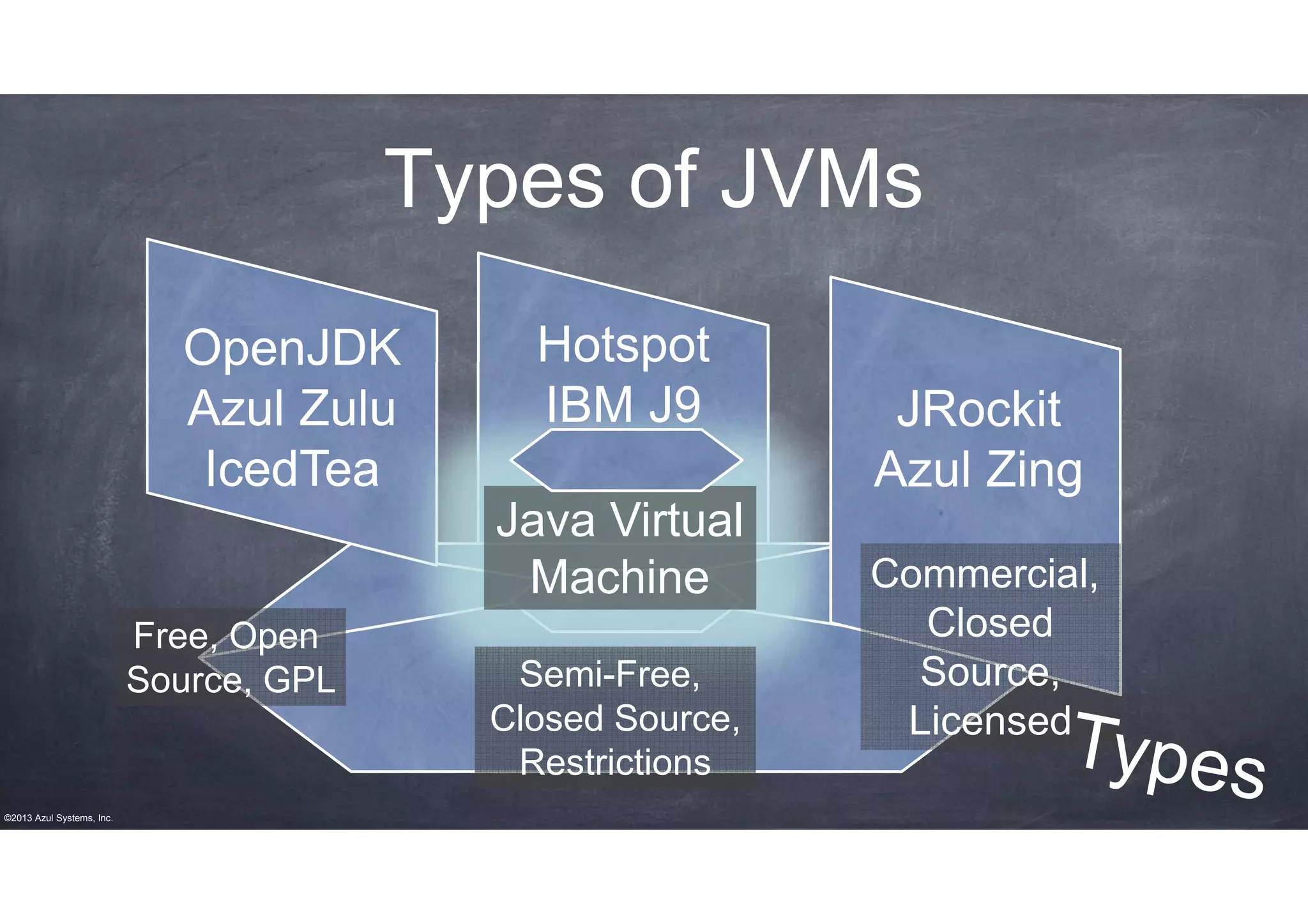 Types of JVMs
OpenJDK
Azul Zulu
IcedTea

Hotspot
IBM J9
Java Virtual
Machine

Free, Open
Source, GPL

©2013 Azul Systems, Inc.

Semi-Free,
Closed Source,
Restrictions

JRockit
Azul Zing
Commercial,
Closed
Source,
Licensed

 