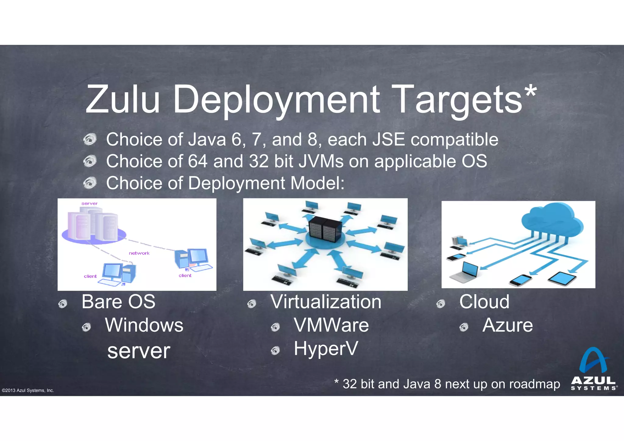 Zulu Deployment Targets*
Choice of Java 6, 7, and 8, each JSE compatible
Choice of 64 and 32 bit JVMs on applicable OS
Choice of Deployment Model:

Bare OS
Windows

server
©2013 Azul Systems, Inc.

Virtualization
VMWare
HyperV

Cloud
Azure

* 32 bit and Java 8 next up on roadmap

 