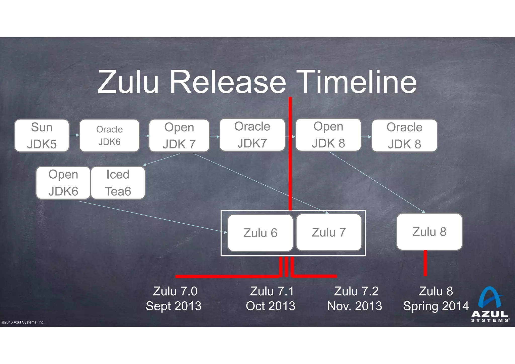 Zulu Release Timeline
Sun
JDK5
Open
JDK6

Oracle
JDK6

Open
JDK 7

Oracle
JDK7

Oracle
JDK 8

Iced
Tea6
Zulu 6

Zulu 7.0
Sept 2013
©2013 Azul Systems, Inc.

Open
JDK 8

Zulu 7.1
Oct 2013

Zulu 7

Zulu 7.2
Nov. 2013

Zulu 8

Zulu 8
Spring 2014

 