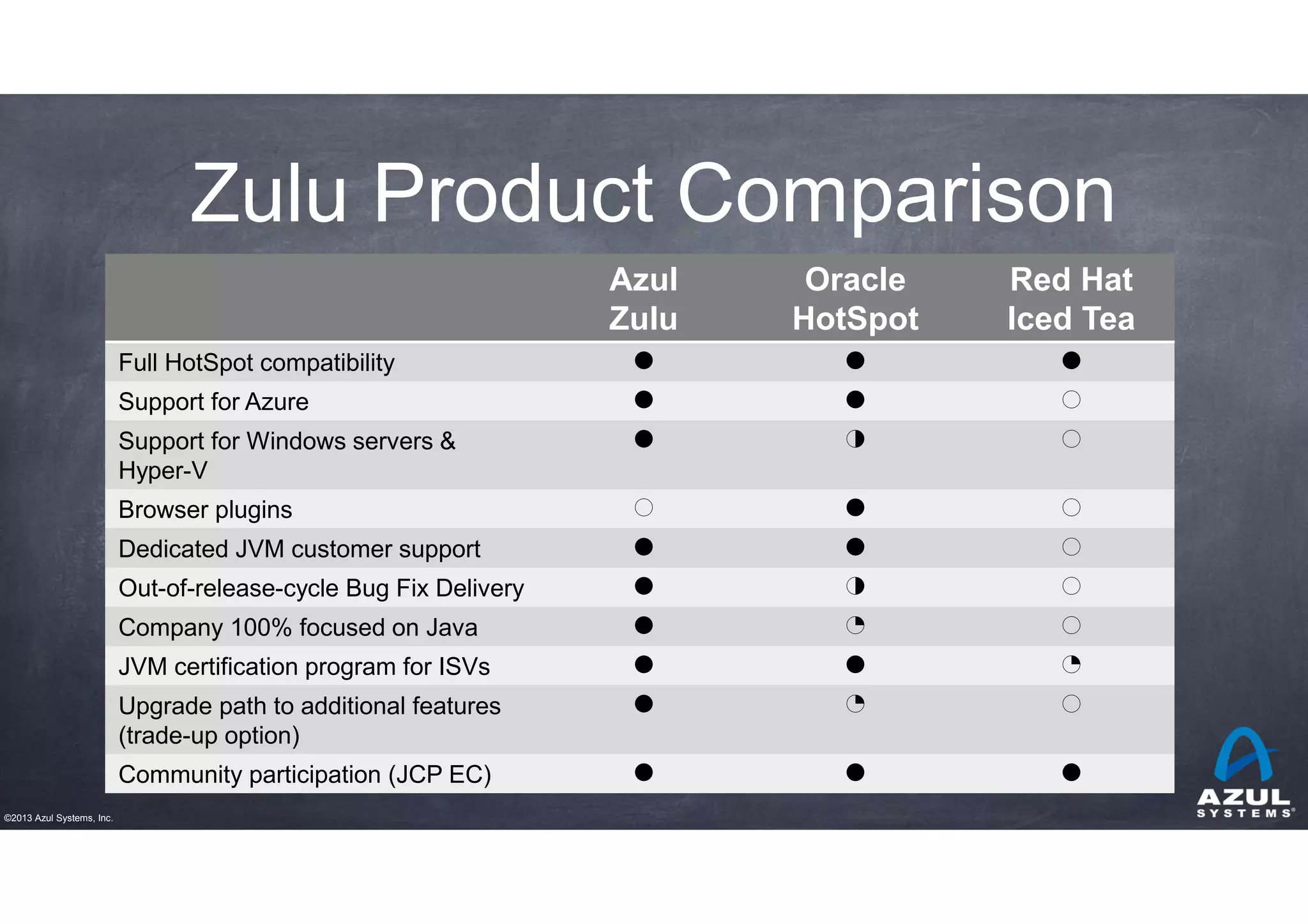 Zulu Product Comparison
Azul
Zulu

Red Hat
Iced Tea

Full HotSpot compatibility

4

4

4

Support for Azure

4

4

0

Support for Windows servers &
Hyper-V

4

2

0

Browser plugins

0

4

0

Dedicated JVM customer support

4

4

0

Out-of-release-cycle Bug Fix Delivery

4

2

0

Company 100% focused on Java

4

1

0

JVM certification program for ISVs

4

4

1

Upgrade path to additional features
(trade-up option)

4

1

0

Community participation (JCP EC)
©2013 Azul Systems, Inc.

Oracle
HotSpot

4

4

4

 
