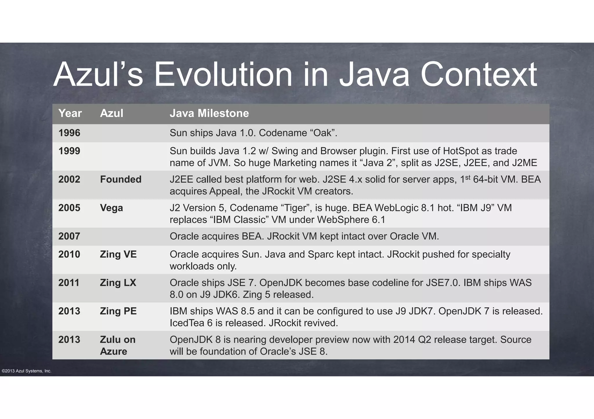 Azul’s Evolution in Java Context
Year

Azul

Java Milestone

1996

Sun ships Java 1.0. Codename “Oak”.

1999

Sun builds Java 1.2 w/ Swing and Browser plugin. First use of HotSpot as trade
name of JVM. So huge Marketing names it “Java 2”, split as J2SE, J2EE, and J2ME

2002

Founded

J2EE called best platform for web. J2SE 4.x solid for server apps, 1st 64-bit VM. BEA
acquires Appeal, the JRockit VM creators.

2005

Vega

J2 Version 5, Codename “Tiger”, is huge. BEA WebLogic 8.1 hot. “IBM J9” VM
replaces “IBM Classic” VM under WebSphere 6.1

2007

Oracle acquires BEA. JRockit VM kept intact over Oracle VM.

2010

Oracle acquires Sun. Java and Sparc kept intact. JRockit pushed for specialty
workloads only.

2011

Zing LX

Oracle ships JSE 7. OpenJDK becomes base codeline for JSE7.0. IBM ships WAS
8.0 on J9 JDK6. Zing 5 released.

2013

Zing PE

IBM ships WAS 8.5 and it can be configured to use J9 JDK7. OpenJDK 7 is released.
IcedTea 6 is released. JRockit revived.

2013
©2013 Azul Systems, Inc.

Zing VE

Zulu on
Azure

OpenJDK 8 is nearing developer preview now with 2014 Q2 release target. Source
will be foundation of Oracle’s JSE 8.

 