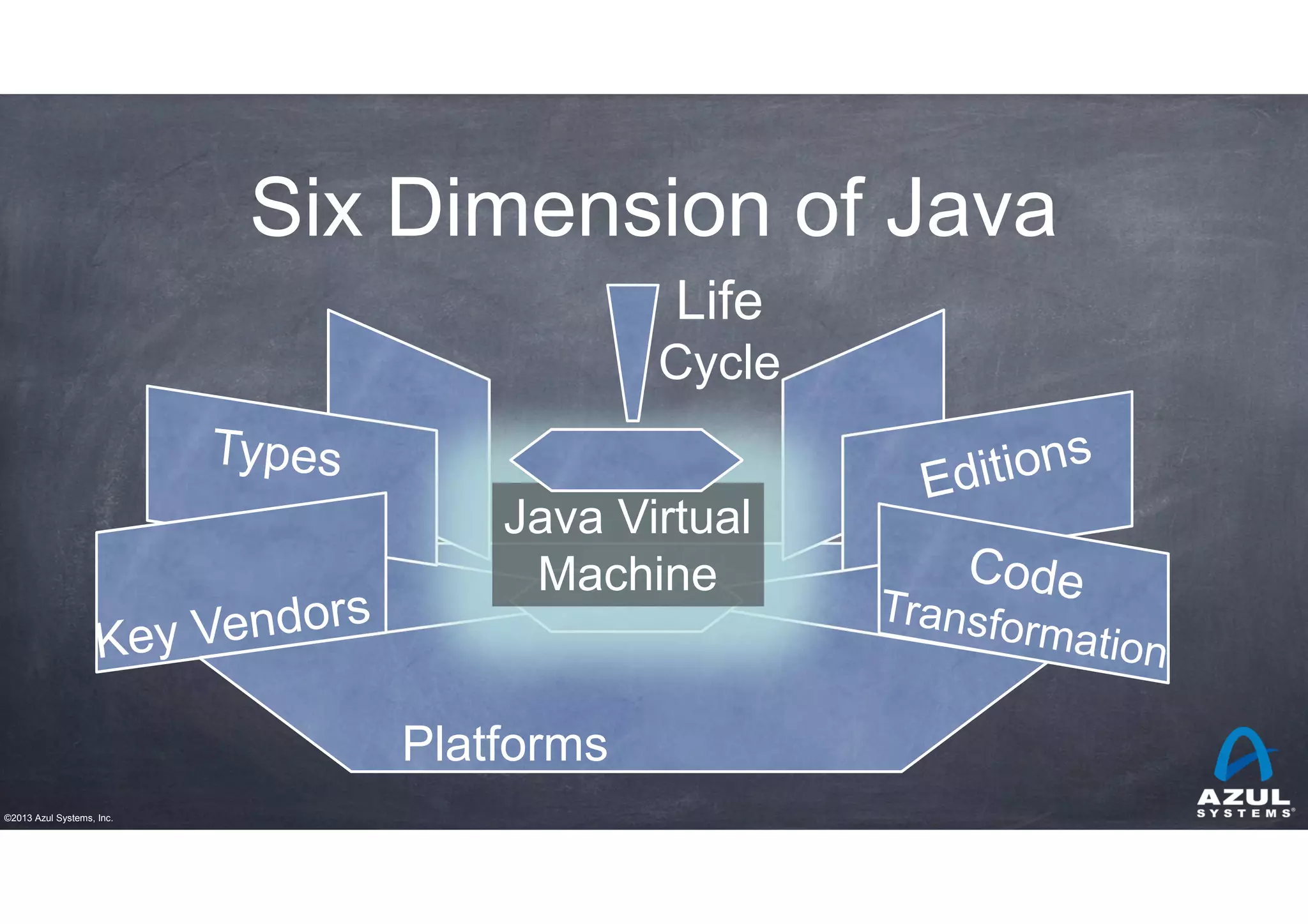 Six Dimension of Java
Life
Cycle
Java Virtual
Machine

Platforms
©2013 Azul Systems, Inc.

 