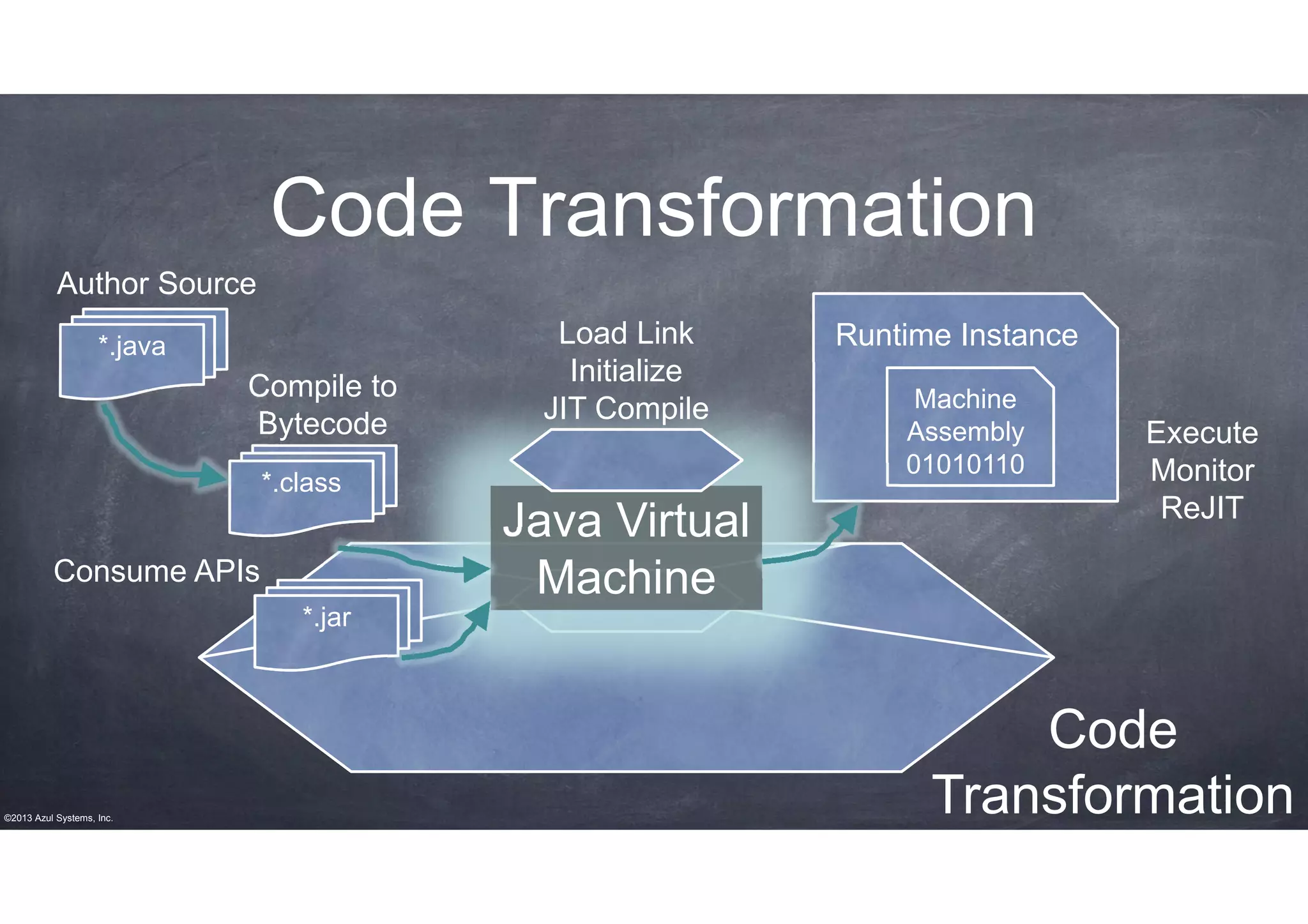 Code Transformation
Author Source
*.java

Compile to
Bytecode

Load Link
Initialize
JIT Compile

*.class

Java Virtual
Machine

Consume APIs

Runtime Instance
Machine
Assembly
01010110

Execute
Monitor
ReJIT

*.jar

©2013 Azul Systems, Inc.

Code
Transformation

 