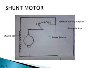 Shunt Field
Movable Arm
Variable Starting Resistor
To Power Source
a
b
Fig. 2
 