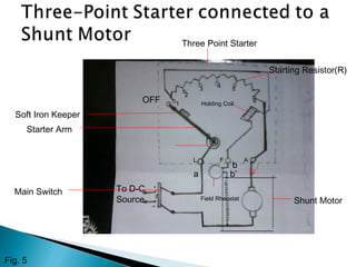 Three Point Starter
Starting Resistor(R)
Holding Coil
Soft Iron Keeper
Starter Arm
OFF
____________
____________
Shunt MotorField Rheostat
Main Switch To D-C
Source
a
b
b’
1
2
3
4
5
6
L F A
Fig. 5
 