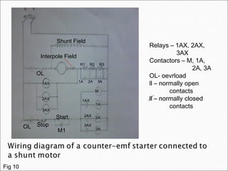 Relays – 1AX, 2AX,
3AX
Contactors – M, 1A,
2A, 3A
OL- oevrload
ll – normally open
contacts
ll – normally closed
contacts
Shunt Field
Interpole Field
OL
OL
R1 R2 R3
1A 2A 3A
M
1AX
2AX
3AX
M1
Start
Stop
1A
2A
3A
1AX
2AX
3AX
Fig 10
 
