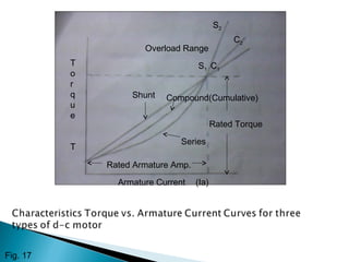 T
o
r
q
u
e
T
Rated Armature Amp.
Armature Current (Ia)
Rated Torque
S1 C1
S2
C2
Overload Range
Shunt Compound(Cumulative)
Series
Fig. 17
 