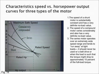 1.The speed of a shunt
motor is substantially
constant and has a very
definite no-load value.
2. The speed of a compound
motor varies considerably
and also has a very
definite no-load value.
3. The series motor operates
over an extremely wide
speed range and tends to
“run away” at light
loads--- it should never be
used w/ a belt drive or
when the load is such that
the torque might drop to
approximately 15 percent
of the full-load torque.
S
p
e
e
d
r
p
m
Rated Hp
Hp output
Rated Speed
--- Maximum Safe Speed
Fig. 18
 