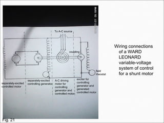 Wiring connections
of a WARD
LEONARD
variable-voltage
system of control
for a shunt motor
To A-C source
separately-excited
controlled motor
separately-excited
controlling generator
A-C driving
motor for
controlling
generator and
controlled motor
coupling
field
rheostat
exciter for
controlling
generator and
generated
controlled motor
Fig. 21
 