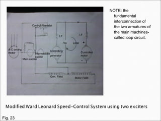 NOTE: the
fundamental
interconnection of
the two armatures of
the main machines-
called loop circuit.
A-C driving
motor
Main exciter
Control Rheostat
I.F
I.F
Controlling
generator
Intermediate
exciter
Gen. Field
Va Loop
Motor Field
Controlled
motor
-
+
Fig. 23
 