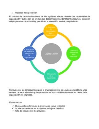  Procesos de capacitación
El proceso de capacitación consta de las siguientes etapas: detectar las necesidades de
capacitación y cuáles son las brechas que deseamos cerrar, identificar los recursos, ejecución
del programa de capacitación y, por último, la evaluación, control y seguimiento.
Conclusiones: las consecuencias para la organización si no se soluciona el problema y las
ventajas de hacer el análisis y de aprovechar las oportunidades de mejora por medio de la
capacitación del empleado.
Consecuencias
 El desarrollo sostenido de la empresa se vuelve imposible
 La relación dentro de los equipos de trabajo se deteriora
 Falta de ejecución de los proyectos
Capacitación
1. Deteccion
de
Necesidades
de la
Capacitación
2. Diseñoy
Planeación
de la
formación
3. Desarrollo
de la
Capacitación
4. evaluación
de la eficacia
y mejorade
la
capacitación
 