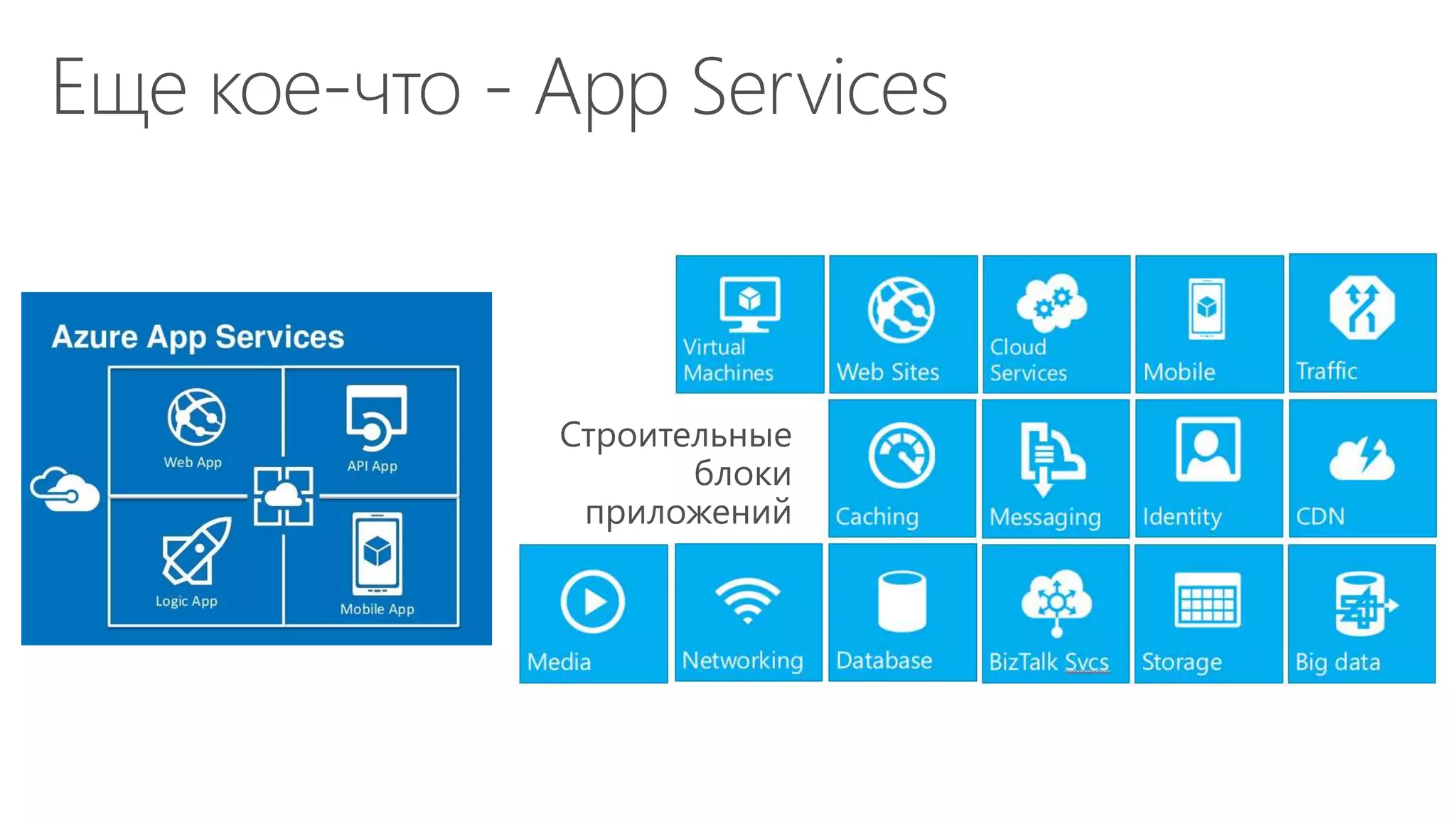 Строительные
блоки
приложений
 