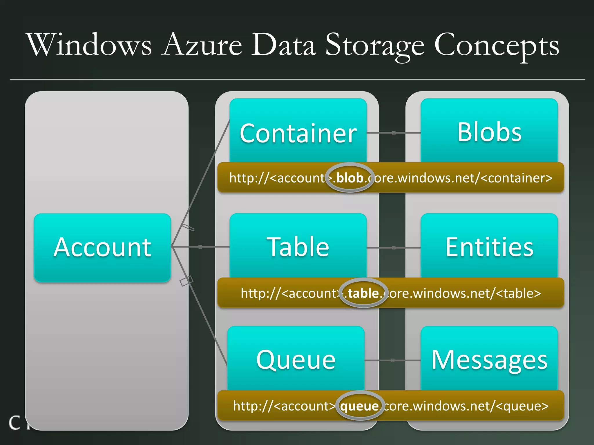Azure, Cloud Computing & Services