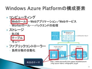    コンピューティング
    ◦ Webロール・・・Webアプリケーション／Webサービス
    ◦ Workerロール・・・バックエンドの処理
   ストレージ
    ◦ BLOB
    ◦ テーブル
    ◦ キュー
   ファブリックコントローラー
    ◦ 負荷分散の自動化


                      http://www.microsoft.com/japan/windowsazure
             今日のテーマ   /img/azure-fabric-infographic_lg.gif

                                                                    11
 
