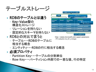    RDBのテーブルとは違う
    ◦ Key-Value型の
      構造化ストレージ
    ◦ リレーションを持たない
    ◦ 固定的なスキーマを持たない
   RDBとの対比で言うと        http://www.microsoft.com/japan/powerpro
                       /TF/column/ns_01_2.mspx
    ◦ テーブル・・・RDBのテーブルに
      相当する概念
    ◦ エンティティ・・・RDBの行に相当する概念
   必須プロパティ
    ◦ Partition Key・・・テーブルの分割単位
    ◦ Row Key・・・パーティション内部での一意な値、行の特定


                                                                 13
 