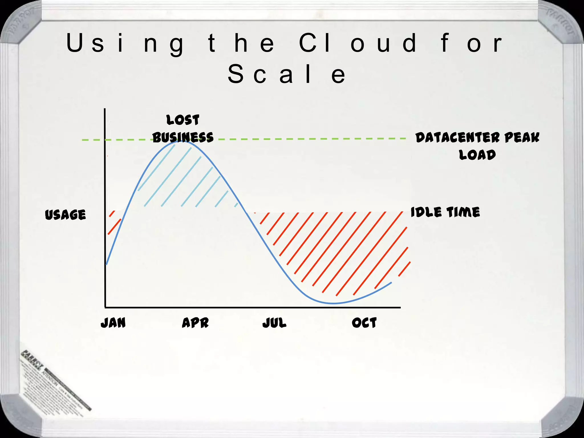 Lower capital costs, but pay for fixed capacity, even if idleDefining Cloud ComputingApplication runs on-premisesBuy my own hardware, and manage my own data centerApplication runs at a hosterPay someone to host my application using hardware that I specifyApplication runs using cloud platformPay someone for a pool of computing resources that can be applied to a set of applicationsApplication runs on-premisesBring my own machines, connectivity, software, etc.