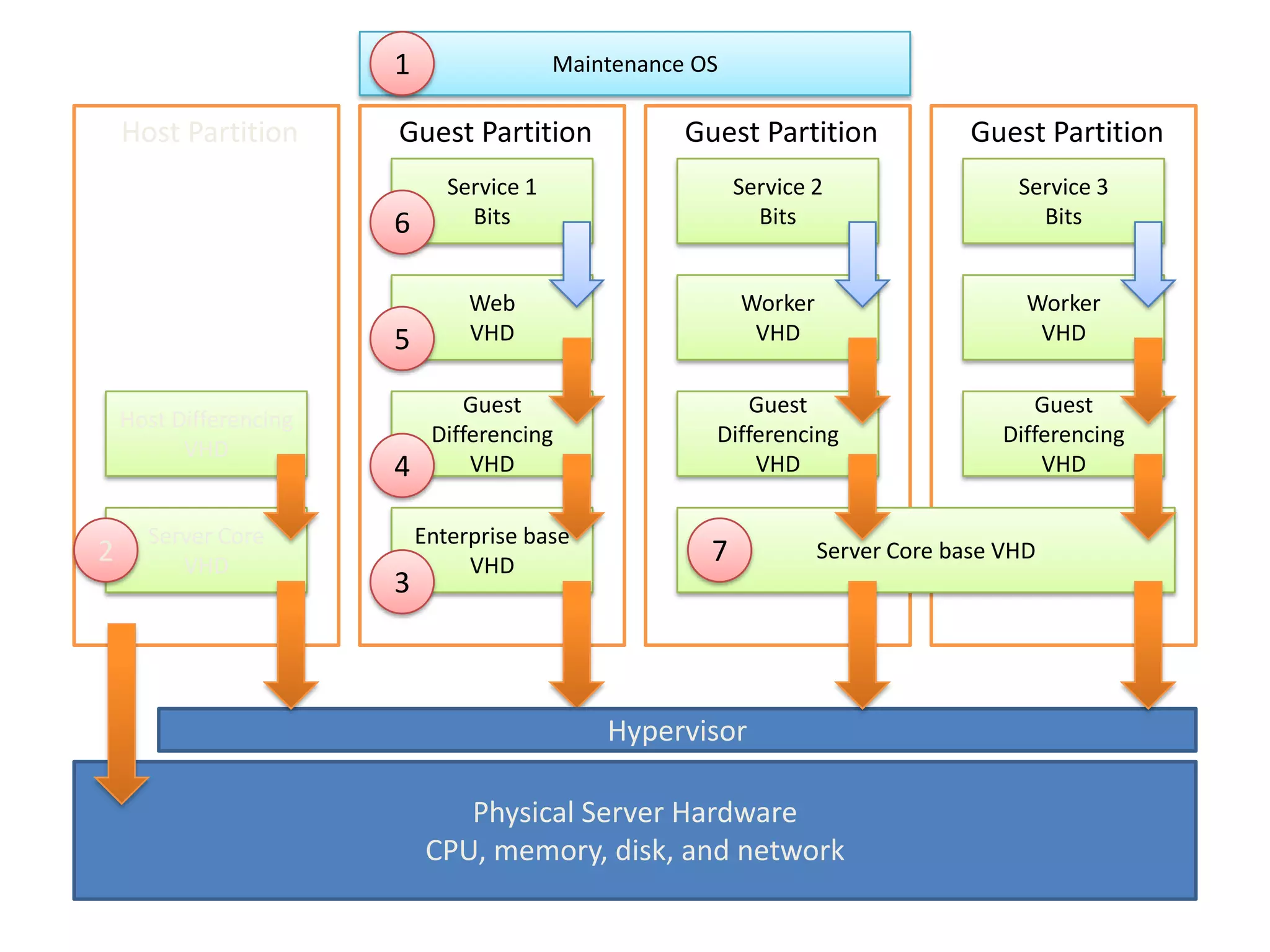 Less control, but fewer responsibilities