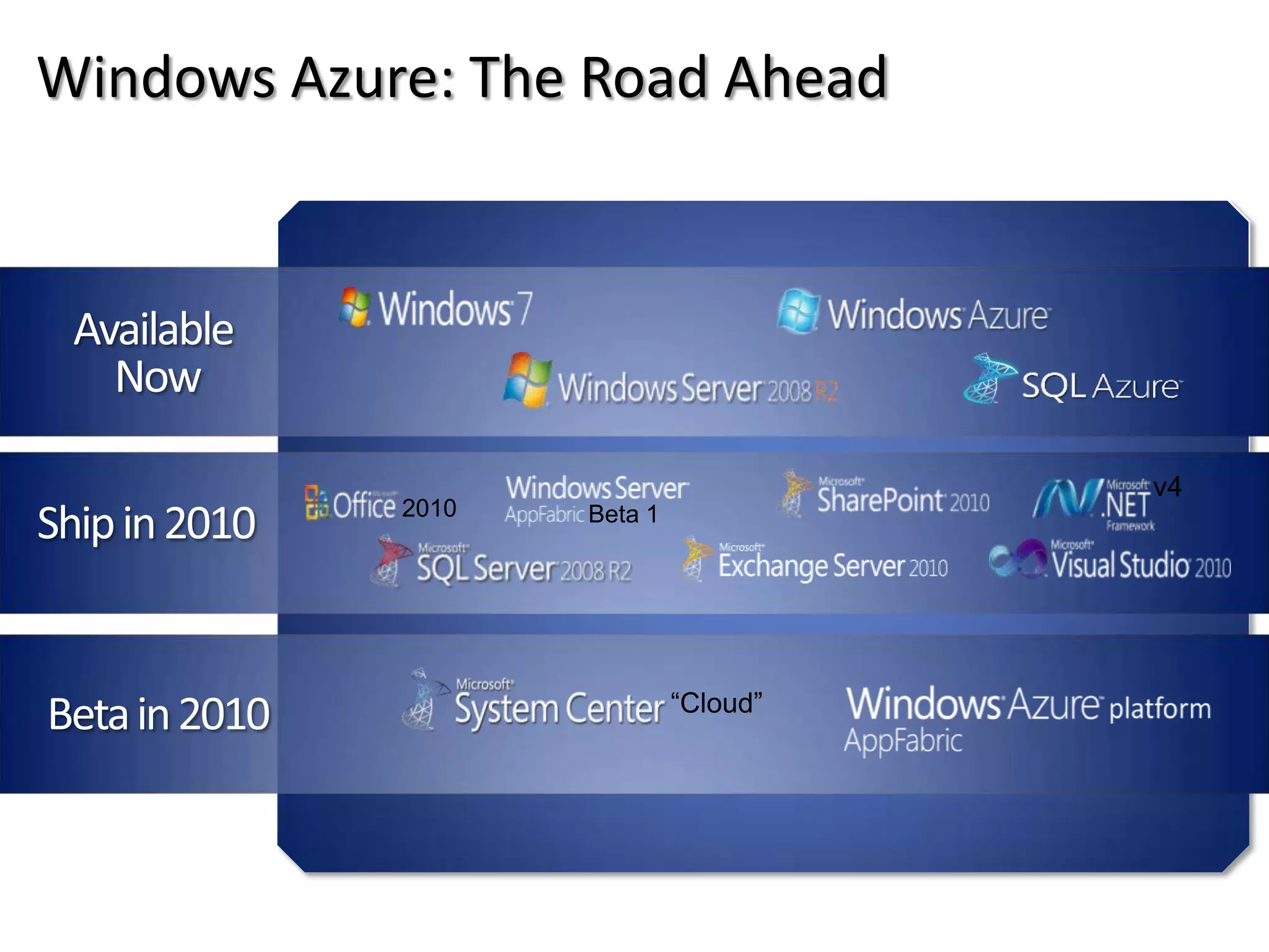 Windows Azure PlatformCompute:Virtualized environment based on Windows ServerStorage: Durable, scalable, & available storageManagement:   Automated, model-driven service managementDatabase:Relational processing for structured/unstructured dataService Bus: General purpose application busAccess Control:  Rules-driven, claims-based access control