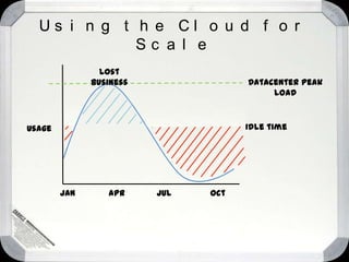 Lower capital costs, but pay for fixed capacity, even if idleDefining Cloud ComputingApplication runs on-premisesBuy my own hardware, and manage my own data centerApplication runs at a hosterPay someone to host my application using hardware that I specifyApplication runs using cloud platformPay someone for a pool of computing resources that can be applied to a set of applicationsApplication runs on-premisesBring my own machines, connectivity, software, etc.
