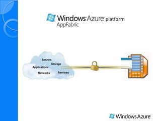 Servers
Storage
Applications
Networks Services