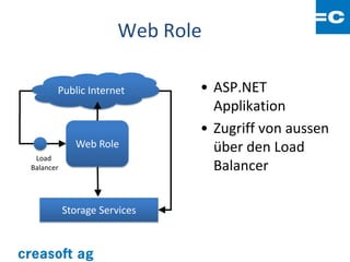 Web Role

       Public Internet        • ASP.NET
                                Applikation
                              • Zugriff von aussen
             Web Role           über den Load
 Load
Balancer                        Balancer

           Storage Services
 