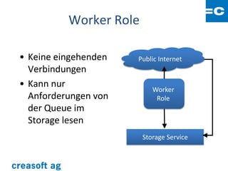 Worker Role

• Keine eingehenden   Public Internet
  Verbindungen
• Kann nur                 Worker
  Anforderungen von         Role
  der Queue im
  Storage lesen
                        Storage Service
 