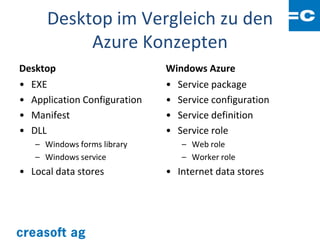 Desktop im Vergleich zu den
           Azure Konzepten
Desktop                       Windows Azure
• EXE                         • Service package
• Application Configuration   • Service configuration
• Manifest                    • Service definition
• DLL                         • Service role
   – Windows forms library       – Web role
   – Windows service             – Worker role
• Local data stores           • Internet data stores
 