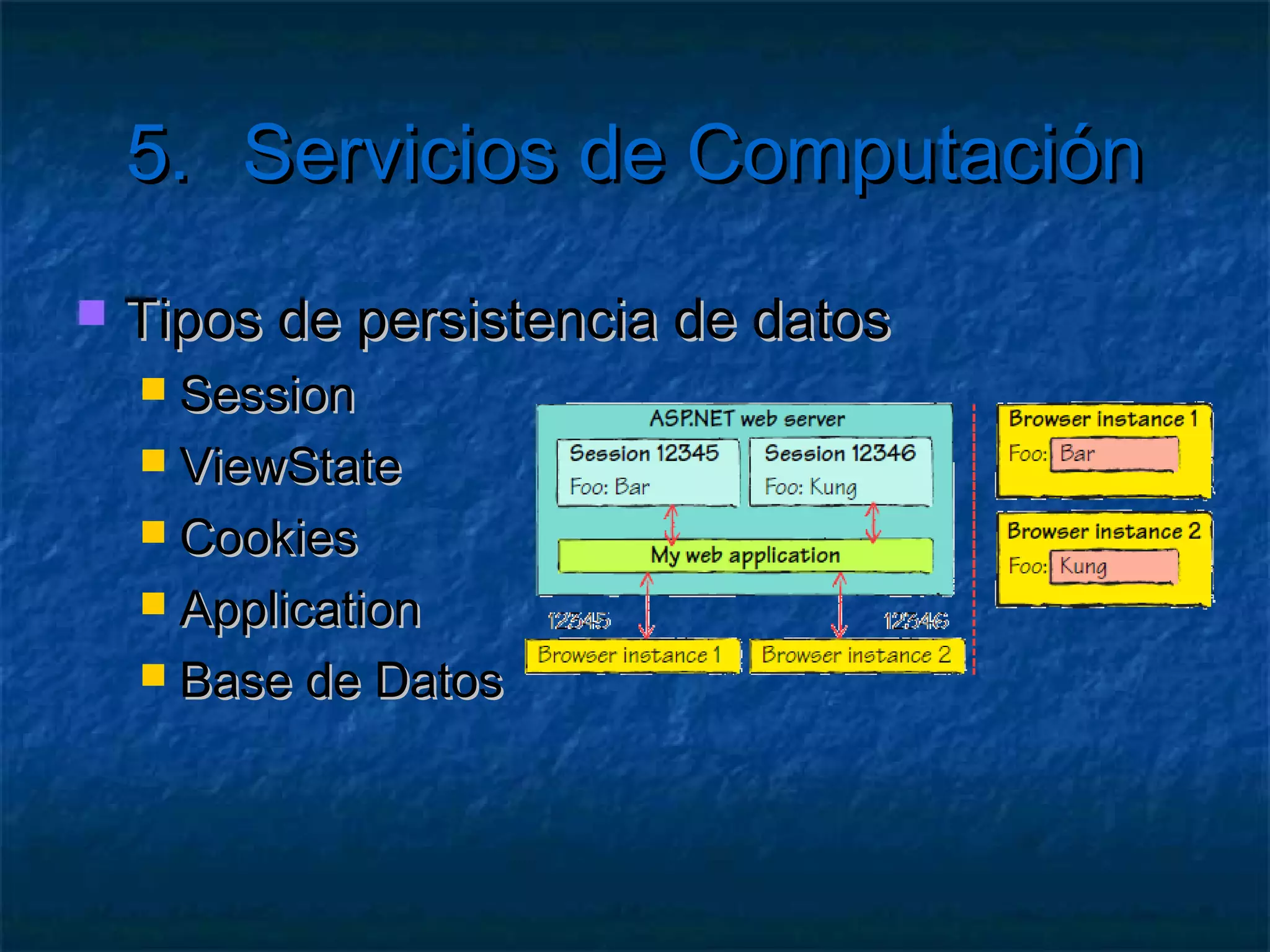 5.         Servicios de Computación
   Ejercicio: Simulación
       Para hacerlo más cómodo
       Crear una aplicación de consola
       Que lance 100 hilos
         new Thread( () => {

         } ).Start();
       Y cada uno haga 25 peticiones asíncronas
         var cliente = new WebClient();
         cliente.DowloadStringAsync(url);
 