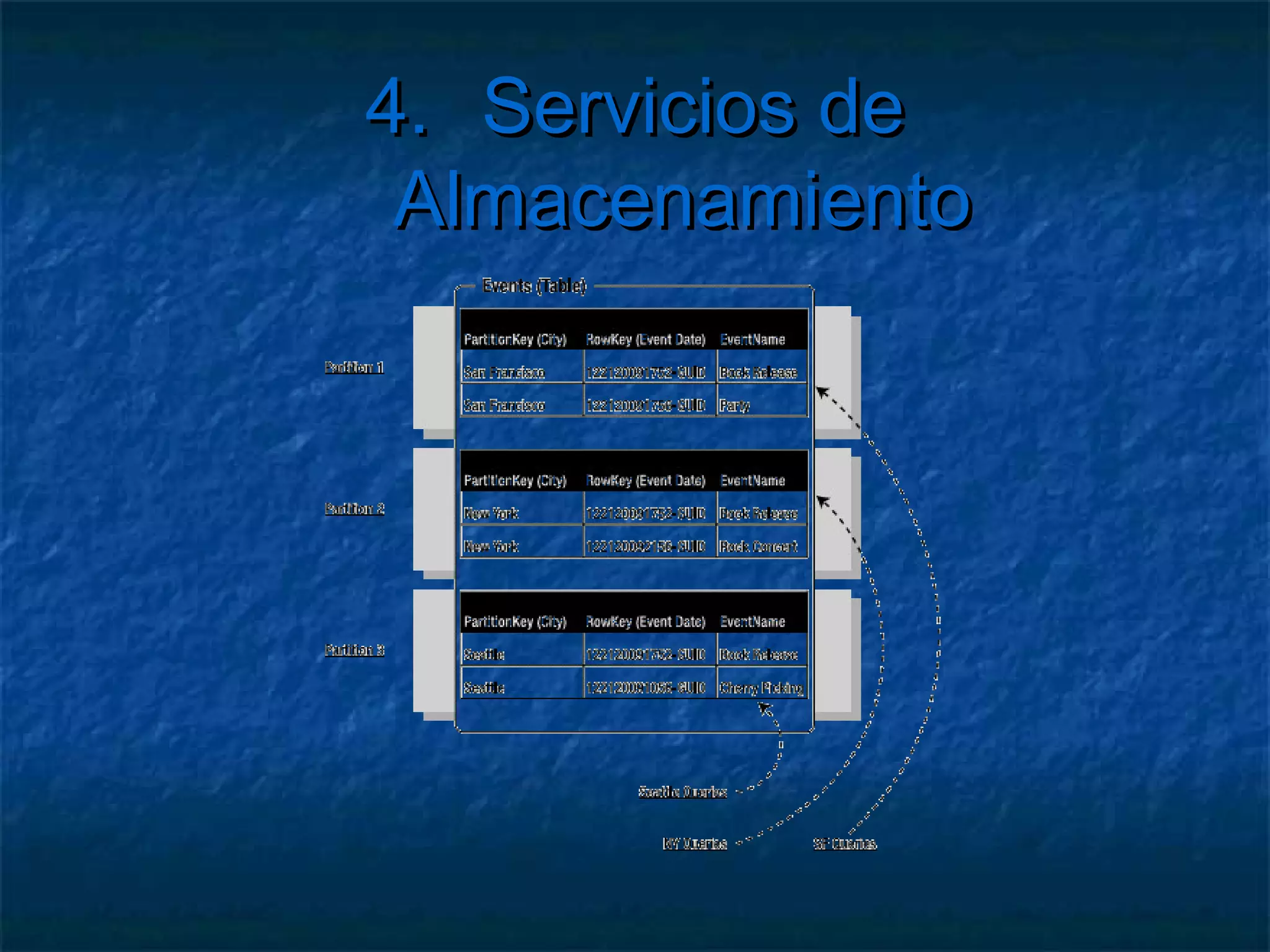 4. Servicios de Almacenamiento

5.   Copias de los BLOB
        De contenedor a contenedor
         blobDestino.CopyFromBlob(blobOrigen);
        Snapshots
            Copias a fecha de hoy
            No incrementa el coste
         blob.CreateSnapshot();
         contenedor.GetBlobReference("[nombre]?snapshot
            =[datetime]");
 