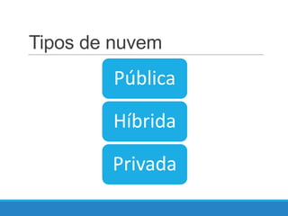 Tipos de nuvem

Pública
Híbrida

Privada

 