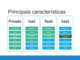 Principais características
Privado

IaaS

PaaS

SaaS

Aplicação

Aplicação

Aplicação

Aplicação

Dados

Dados

Dados

Dados

Identidade de
usuários

Identidade de
usuários

Identidade de
usuários

Identidade de
usuários

SO

SO

SO

SO

Hardware

Hardware

Hardware

Hardware

Rede

Rede

Rede

Rede

 