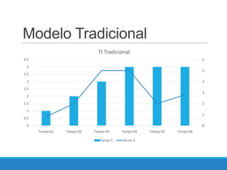 Modelo Tradicional
TI Tradicional
4.5

6

4

5

3.5
3

4

2.5

3

2
1.5

2

1

1

0.5
0

0
Tempo 01

Tempo 02

Tempo 03
Series 1

Tempo 04
Series 3

Tempo 05

Tempo 06

 