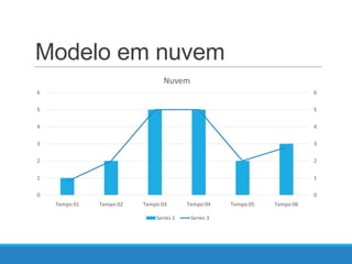 Modelo em nuvem
Nuvem
6

6

5

5

4

4

3

3

2

2

1

1

0

0
Tempo 01

Tempo 02

Tempo 03
Series 1

Tempo 04
Series 3

Tempo 05

Tempo 06

 