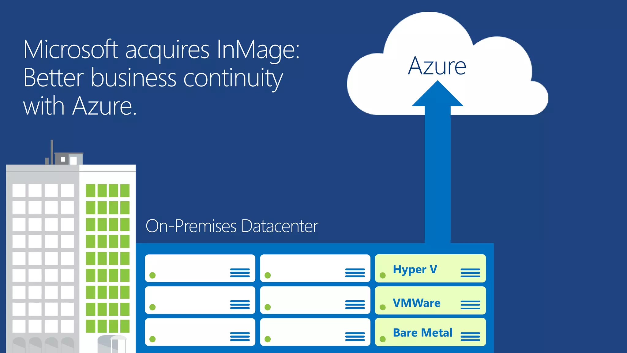 Microsoft acquires InMage: 
Better business continuity 
with Azure. 
Azure 
On-Premises Datacenter 
Hyper V 
VMWare 
Bare Metal 
 