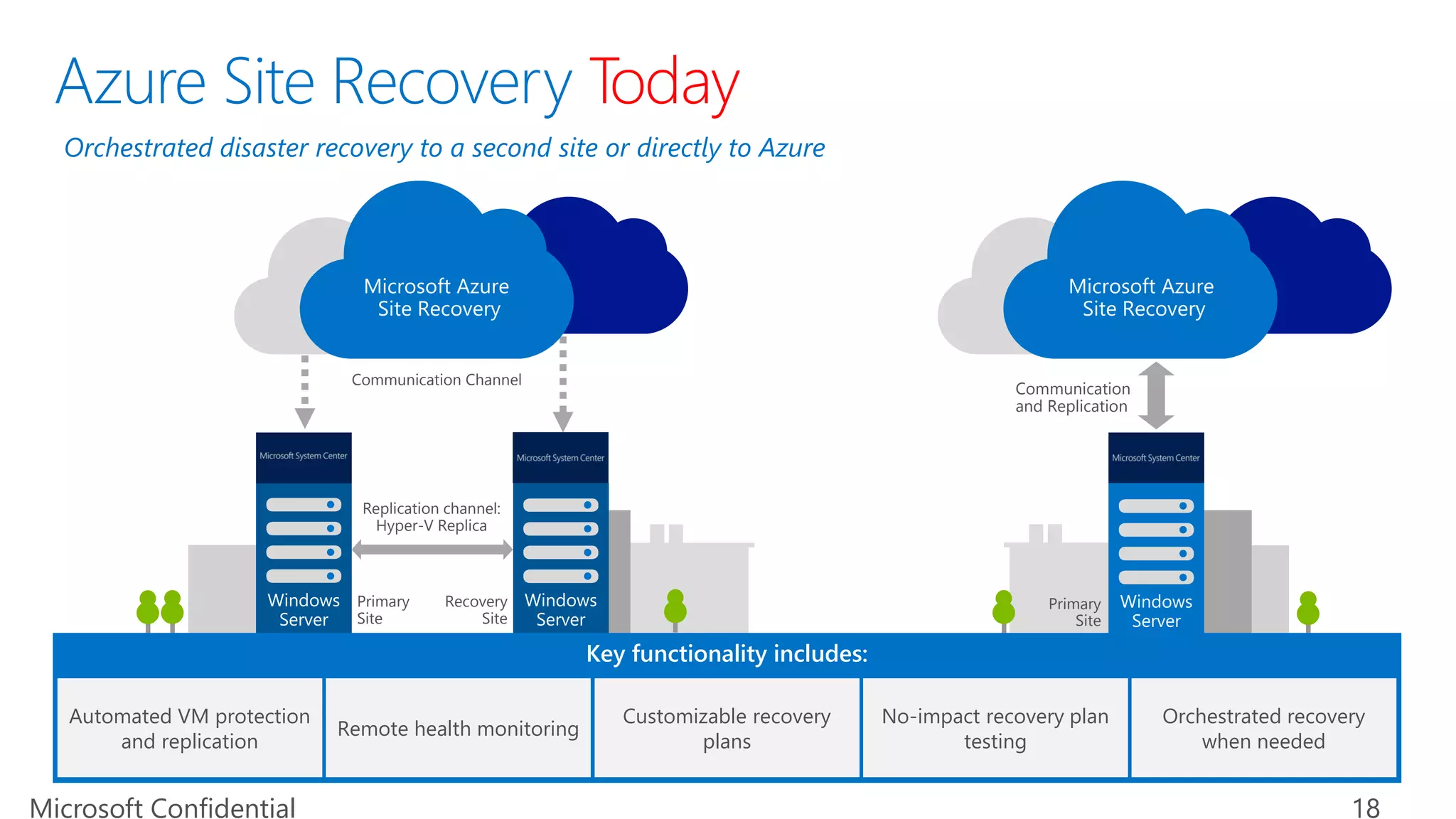 Orchestrated disaster recovery to a second site or directly to Azure 
Microsoft Confidential 18 
Azure Site Recovery Today 
Communication and Replication 
Microsoft Azure Site Recovery 
Communication Channel 
Replication channel: Hyper-V Replica 
Primary Site 
Windows Server 
Recovery Site 
Windows Server 
Primary Site 
Windows Server 
Microsoft Azure Site Recovery 
Key functionality includes: 
Automated VM protection and replication 
Remote health monitoring 
Customizable recovery plans 
No-impact recovery plan testing 
Orchestrated recovery when needed  