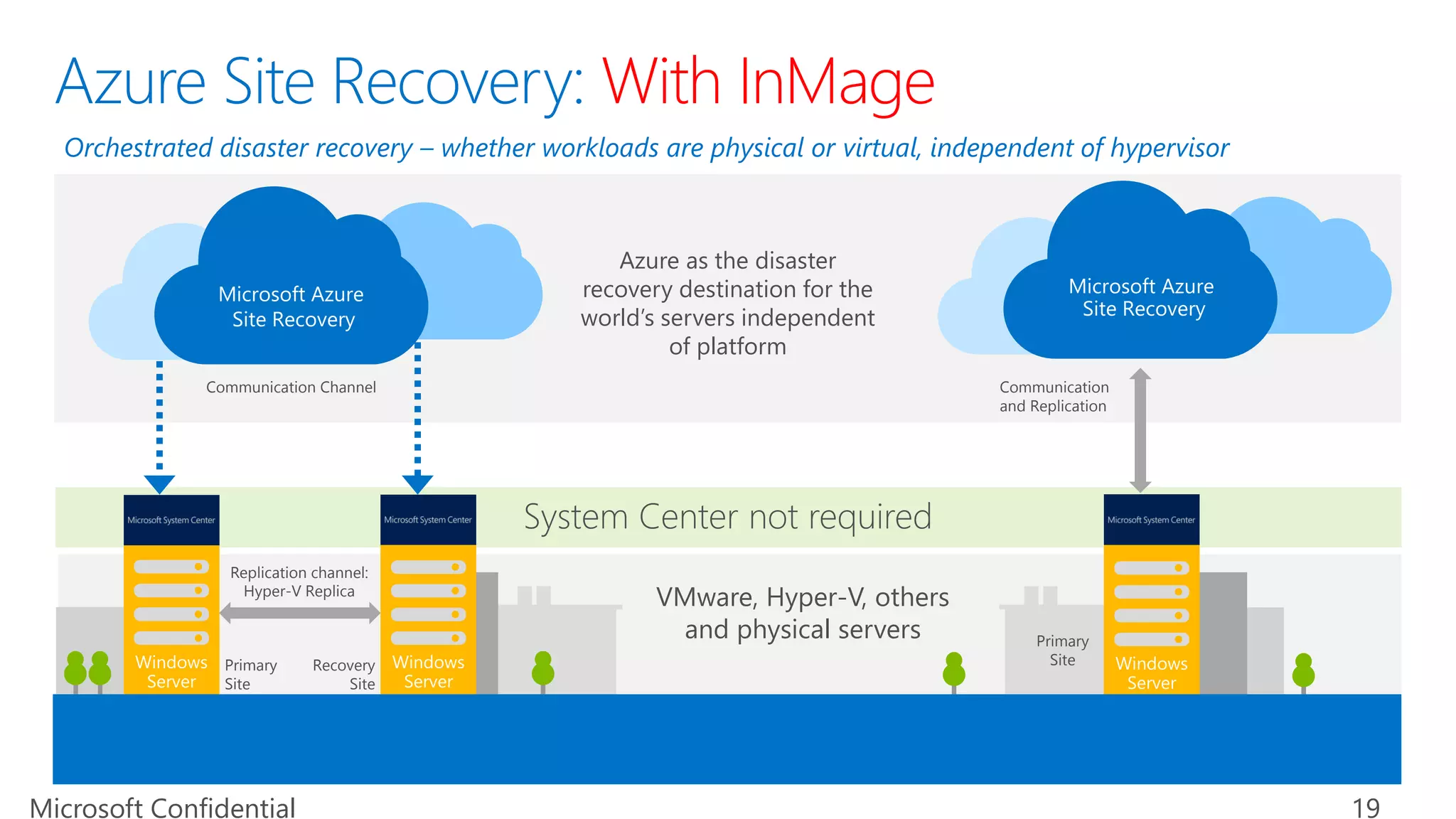 System Center not required 
Microsoft Confidential 19 
Azure Site Recovery: With InMage 
Orchestrated disaster recovery –whether workloads are physical or virtual, independent of hypervisor 
Communication and Replication 
Microsoft Azure Site Recovery 
Communication Channel 
Azure as the disaster recovery destination for the world’s servers independent of platform 
Replication channel: Hyper-V Replica 
Primary Site 
Windows Server 
Recovery Site 
Windows Server 
Primary Site 
Windows Server 
VMware, Hyper-V, others 
and physical servers 
Microsoft Azure Site Recovery  