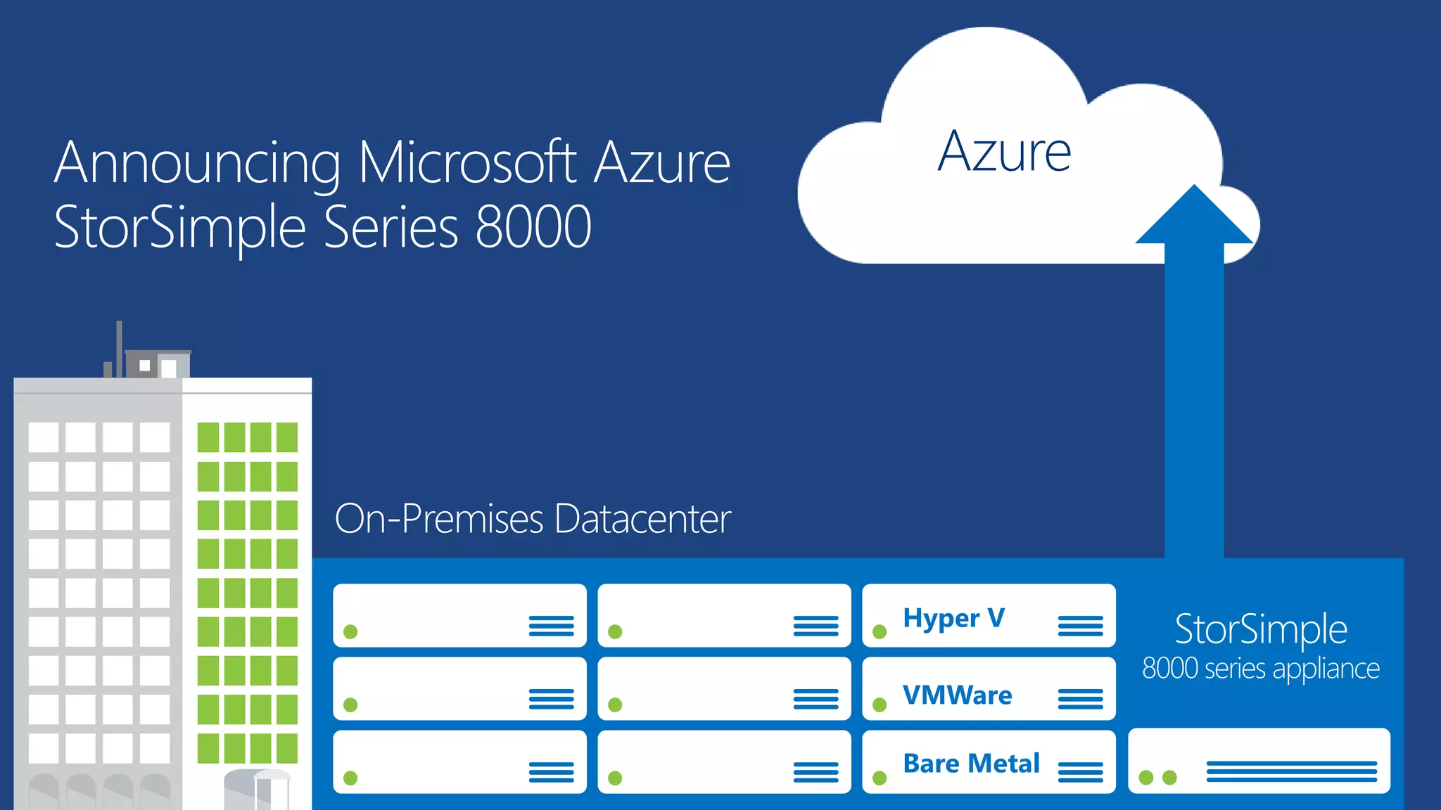 Announcing Microsoft Azure 
StorSimple Series 8000 
Azure 
On-Premises Datacenter 
Hyper V 
VMWare 
Bare Metal 
StorSimple 
8000 series appliance 
 