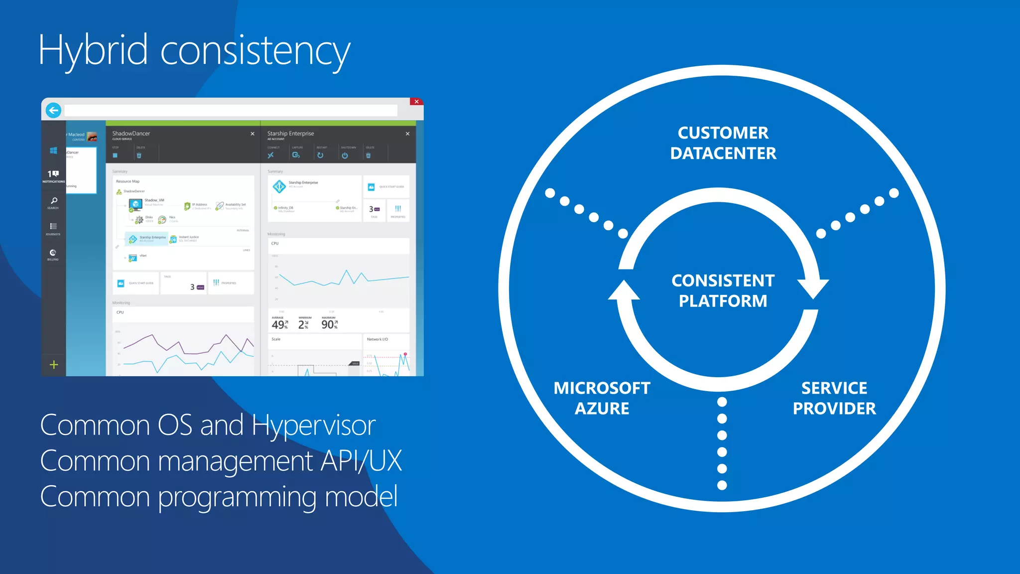 Hybrid consistency 
CUSTOMER DATACENTER 
SERVICE PROVIDER 
MICROSOFTAZURE 
CONSISTENTPLATFORM  