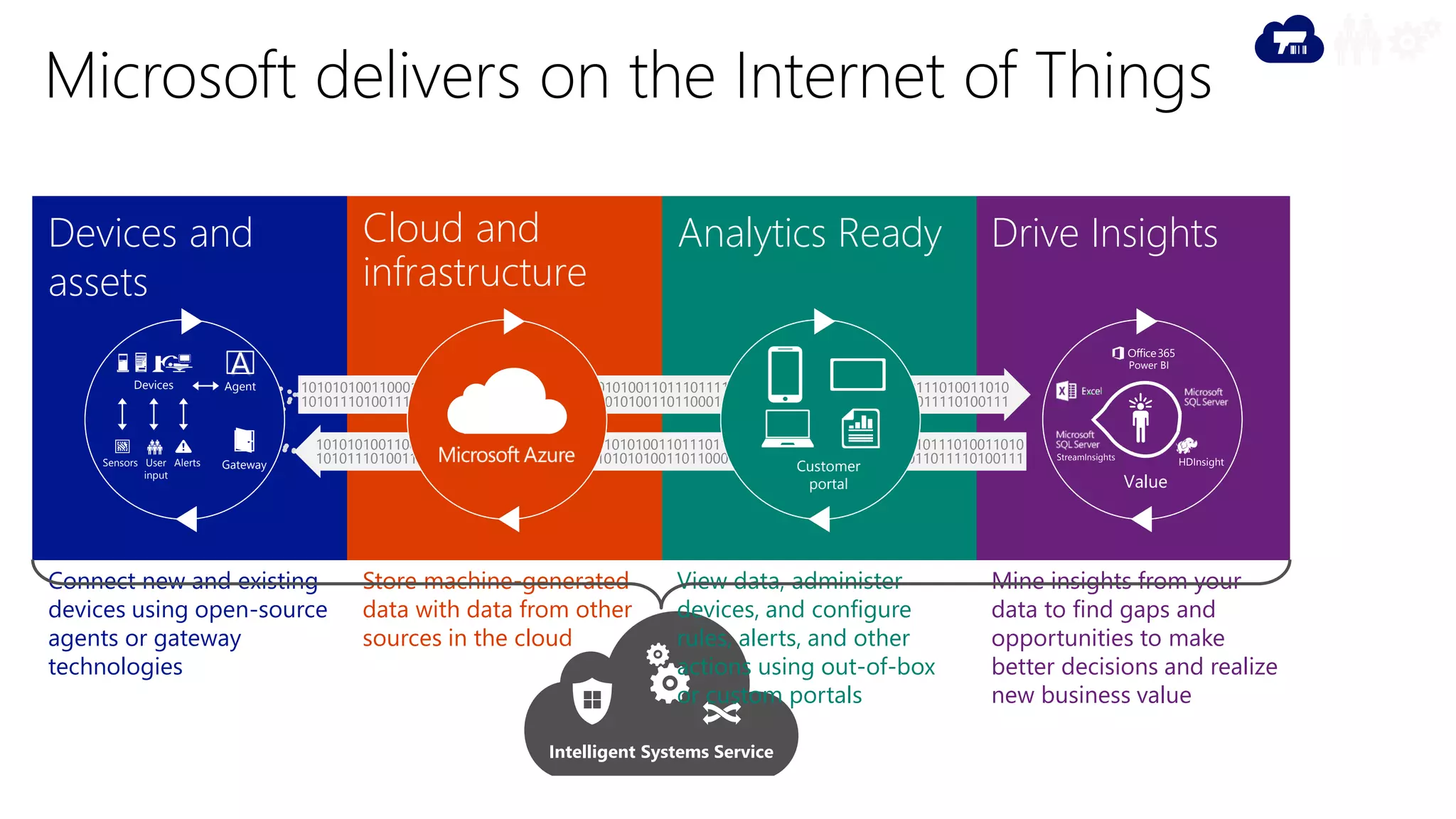 Intelligent Systems Service 
Microsoft delivers on the Internet of Things 
Cloud and Analytics Ready Drive Insights 
infrastructure 
Devices and 
assets 
1010101001100011010101011101001101010101010011011101111011100101010000110101010111010011010 
1010111010011101010101011010011010101010101001101100010101111010011101010101011011110100111 
1010101001100011010101011101001101010101010011011101111011100101010000110101010111010011010 
User 1010111010011101010101011010011010101010101001101100010101111010011101010101011011110100111 
input 
Sensors Alerts Gateway 
Agent 
A 
Devices 
Customer 
portal Value 
StreamInsights 
Power BI 
HDInsight 
Connect new and existing 
devices using open-source 
agents or gateway 
technologies 
Store machine-generated 
data with data from other 
sources in the cloud 
View data, administer 
devices, and configure 
rules, alerts, and other 
actions using out-of-box 
or custom portals 
Mine insights from your 
data to find gaps and 
opportunities to make 
better decisions and realize 
new business value 
 