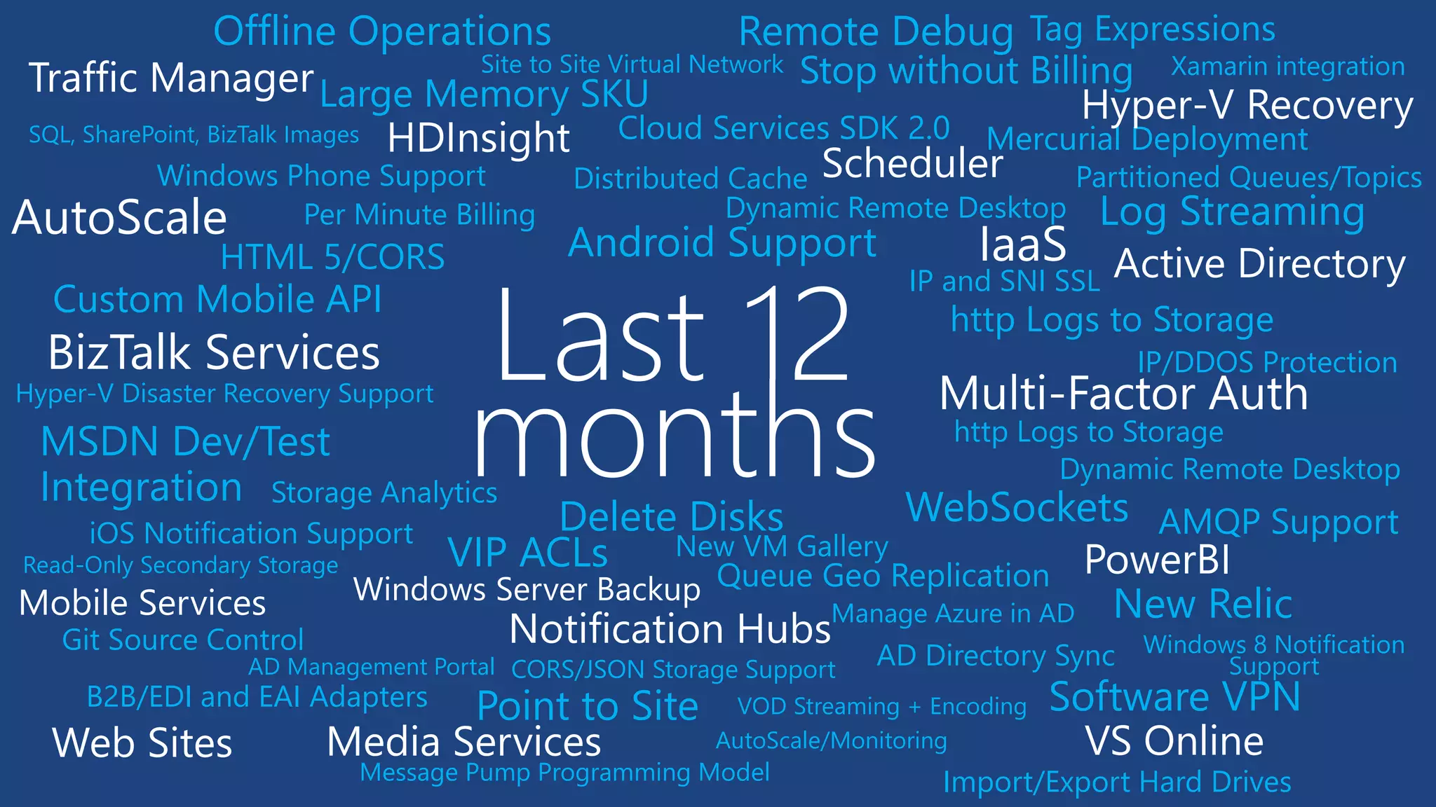 SQL, SharePoint, BizTalk Images 
Distributed Cache 
Queue Geo Replication 
Read-Only Secondary Storage 
Delete Disks 
Large Memory SKU 
Tag Expressions 
Per Minute Billing 
Stop without Billing 
MSDN Dev/Test Integration 
Offline Operations 
VIP ACLs 
Site to Site Virtual Network 
New VM Gallery 
Point to Site 
Software VPN 
Android Support 
HTML 5/CORS 
Windows Phone Support 
Custom Mobile API 
iOS Notification Support 
Git Source Control 
Windows 8 Notification Support 
Mercurial Deployment 
Log Streaming 
IP and SNI SSL 
IP/DDOS Protection 
http Logs to Storage 
WebSockets 
New Relic 
Remote Debug 
VOD Streaming + Encoding 
AD Management Portal 
AD Directory Sync 
Manage Azure in AD 
B2B/EDI and EAI Adapters 
AutoScale/Monitoring 
Windows Server Backup 
Hyper-V Disaster Recovery Support 
http Logs to Storage 
Import/Export Hard Drives 
CORS/JSON Storage Support 
Storage Analytics 
Message Pump Programming Model 
AMQP Support 
Partitioned Queues/Topics 
Cloud Services SDK 2.0 
Dynamic Remote Desktop 
Dynamic Remote Desktop 
Last 12 
Xamarinintegration 
HDInsight 
AutoScale 
IaaS 
Multi-Factor Auth 
Active Directory 
BizTalk Services 
Traffic Manager 
PowerBI 
Web Sites 
Notification Hubs 
Mobile Services 
Media Services 
Scheduler 
VS Online 
Hyper-V Recovery 
months  