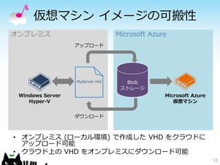 仮想マシンイメージの可搬性 
•オンプレミス(ローカル環境) で作成したVHD をクラウドに アップロード可能 
•クラウド上のVHD をオンプレミスにダウンロード可能 
15 
Microsoft Azure 
オンプレミス 
Blob 
ストレージ 
Windows Server 
Hyper-V 
MicrosoftAzure 
仮想マシン 
アップロード 
ダウンロード  
