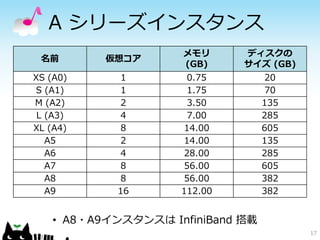 Aシリーズインスタンス 
名前 
仮想コア 
メモリ 
(GB) 
ディスクの サイズ(GB) 
XS (A0) 
1 
0.75 
20 
S (A1) 
1 
1.75 
70 
M (A2) 
2 
3.50 
135 
L (A3) 
4 
7.00 
285 
XL (A4) 
8 
14.00 
605 
A5 
2 
14.00 
135 
A6 
4 
28.00 
285 
A7 
8 
56.00 
605 
A8 
8 
56.00 
382 
A9 
16 
112.00 
382 
17 
•A8・A9インスタンスはInfiniBand搭載  