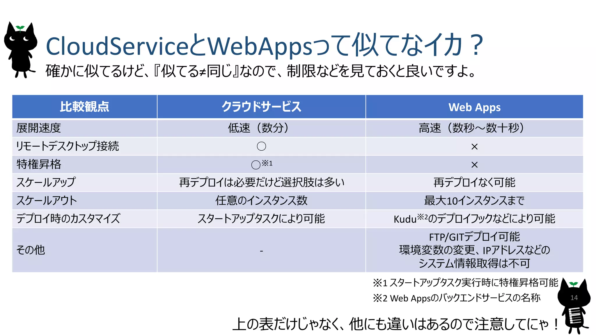 CloudServiceとWebAppsって似てなイカ？
14
確かに似てるけど、『似てる&ne;同じ』なので、制限などを見ておくと良いですよ。
上の表だけじゃなく、他にも違いはあるので注意してにゃ！
比較観点 クラウドサービス Web Apps
展開速度 低速（数分） 高速（数秒～数十秒）
リモートデスクトップ接続 ○ &times;
特権昇格 ○※1 &times;
スケールアップ 再デプロイは必要だけど選択肢は多い 再デプロイなく可能
スケールアウト 任意のインスタンス数 最大10インスタンスまで
デプロイ時のカスタマイズ スタートアップタスクにより可能 Kudu※2のデプロイフックなどにより可能
その他 -
FTP/GITデプロイ可能
環境変数の変更、IPアドレスなどの
システム情報取得は不可
※1 スタートアップタスク実行時に特権昇格可能
※2 Web Appsのバックエンドサービスの名称
 