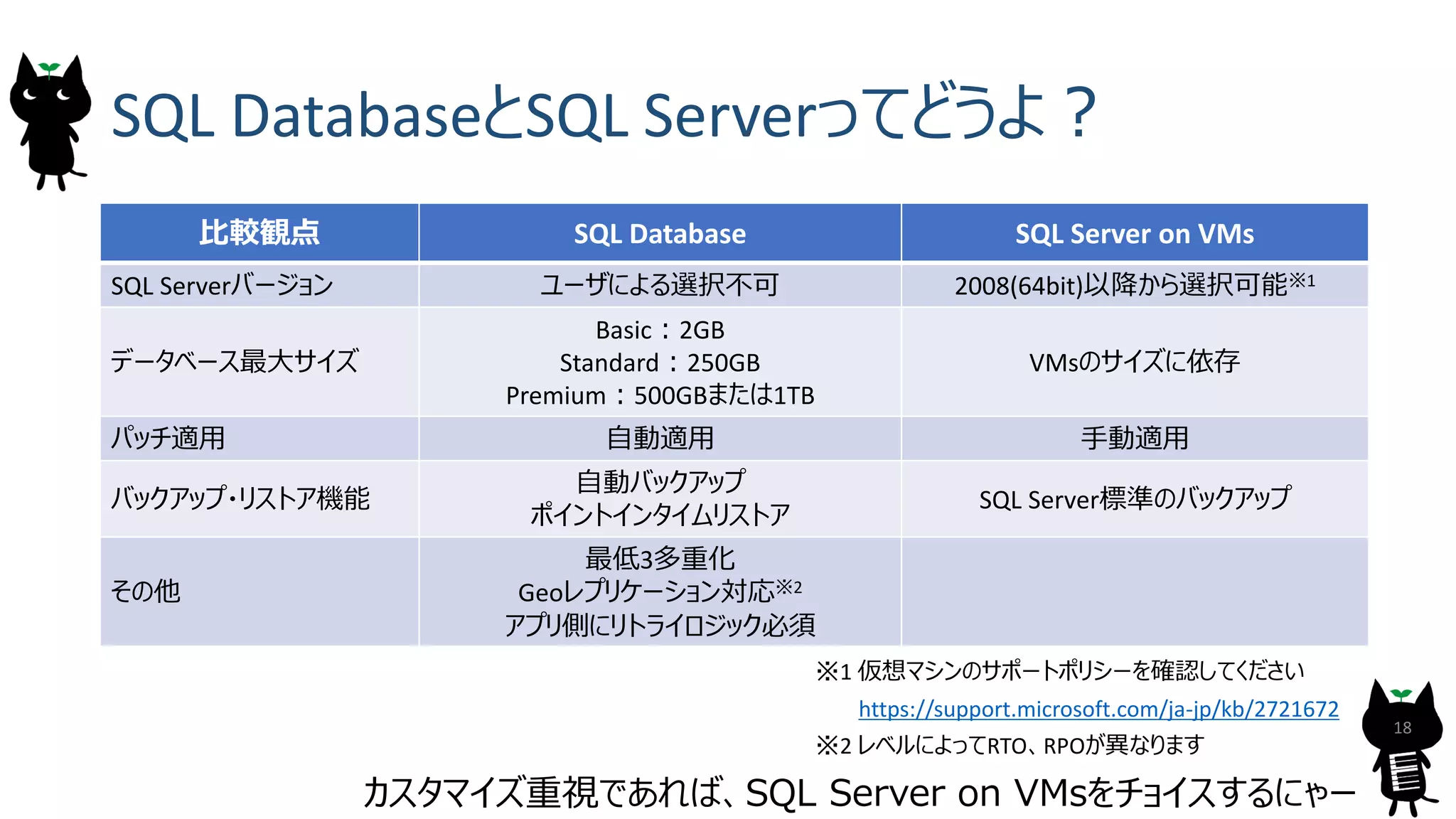 18
SQL DatabaseとSQL Serverってどうよ？
カスタマイズ重視であれば、SQL Server on VMsをチョイスするにゃー
比較観点 SQL Database SQL Server on VMs
SQL Serverバージョン ユーザによる選択不可 2008(64bit)以降から選択可能※1
データベース最大サイズ
Basic：2GB
Standard：250GB
Premium：500GBまたは1TB
VMsのサイズに依存
パッチ適用 自動適用 手動適用
バックアップ・リストア機能
自動バックアップ
ポイントインタイムリストア
SQL Server標準のバックアップ
その他
最低3多重化
Geoレプリケーション対応※2
アプリ側にリトライロジック必須
※1 仮想マシンのサポートポリシーを確認してください
https://support.microsoft.com/ja-jp/kb/2721672
※2 レベルによってRTO、RPOが異なります
 