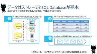 データはストレージとSQL Databaseが基本
16
基本ってだけなので他にもありますが、とりあえずはココから！
1つのストレージアカウントでこれらが合計500TB使えるにゃー
pictures
movies
portrait.jpg
logo.png
trip.wmv
コンテナ ブロブ
Blobs PartitionKey RowKey TimeStamp Property ・・・ Property
AAA Guidなど Sato
・・
・
Tokyo
AAA Guidなど Tanaka
・・
・
Chiba
BBB Guidなど Suzuki
・・
・
Tokyo
テーブル
キュー
バイナリファイルの格納に適したストレージ スキーマレスな分散型のKey-Valueストレージ
コンポーネント間通信するためのメッセージ用ストレージ
 