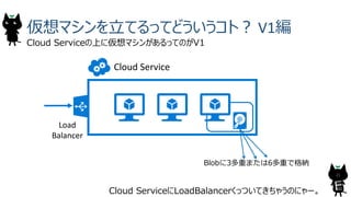 21
仮想マシンを立てるってどういうコト？ V1編
Cloud Serviceの上に仮想マシンがあるってのがV1
Cloud ServiceにLoadBalancerくっついてきちゃうのにゃー。
Cloud Service
Load
Balancer
Blobに3多重または6多重で格納
 