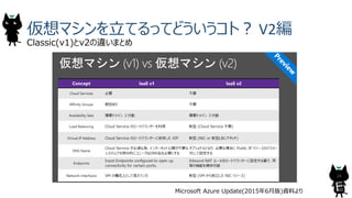 仮想マシンを立てるってどういうコト？ V2編
24
Classic(v1)とv2の違いまとめ
Microsoft Azure Update(2015年6月版)資料より
 