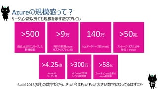 Azureの規模感って？
9
リージョン数以外にも規模を示す数字アレコレ
>500
過去12カ月にリリースした
新機能数
>9万
毎月の新規Azure
サブスクリプション数
140万
SQLデータベース数 (PaaS)
>50兆
ストレージ オブジェクト
単位：trillion
仮想マシンにおける
Linuxの割合
>4.25億
Azure AD
ユーザー数
仮想マシンにおける
Linuxの割合
>58%
フォーチュン500企業の
Azure利用率
Azureのサービスを
利用可能な国の数
>300万
VS Onlineに登録
している開発者
Build 2015(5月)の数字だから、きっと今はもっともっと大きい数字になってるはずにゃ
 